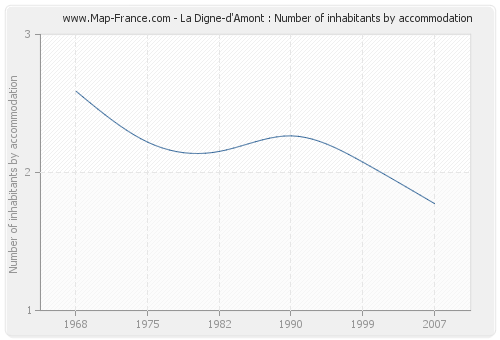 La Digne-d'Amont : Number of inhabitants by accommodation